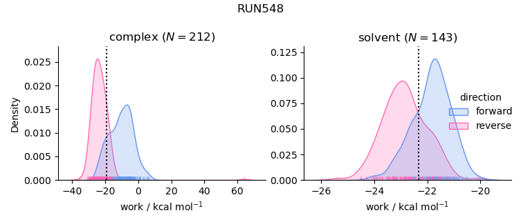 work distributions