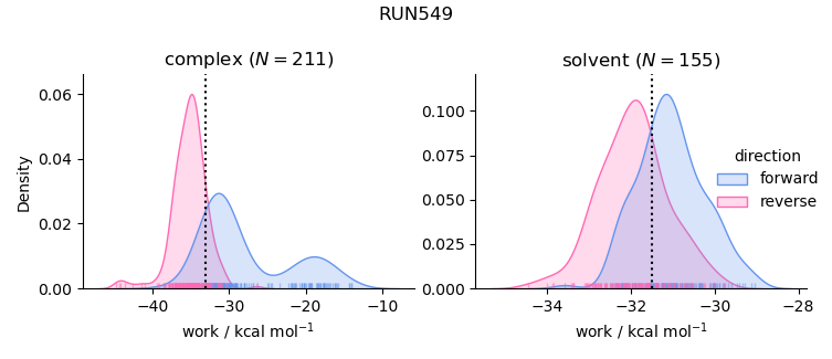 work distributions