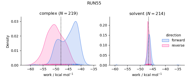 work distributions