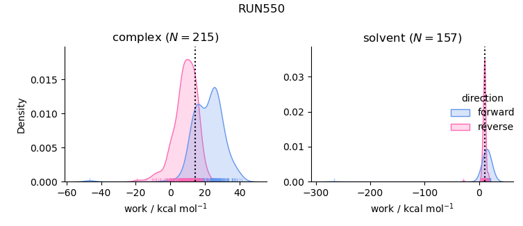 work distributions