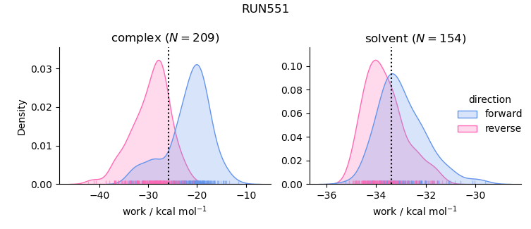 work distributions