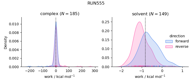work distributions