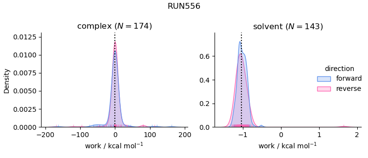 work distributions