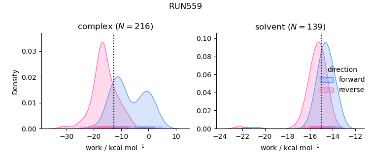 work distributions