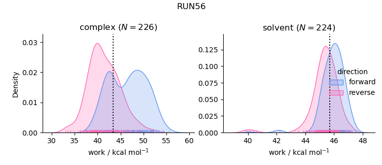 work distributions