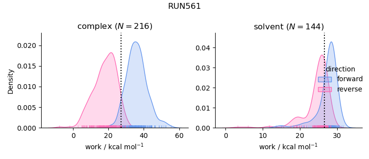 work distributions