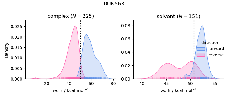 work distributions