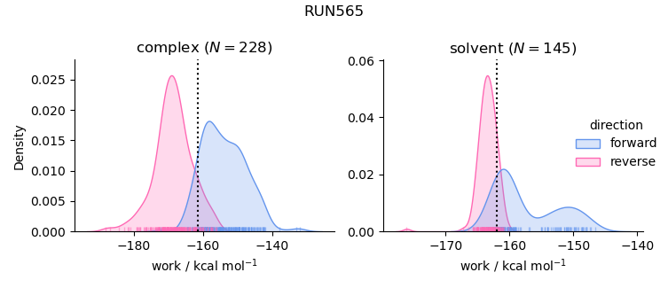 work distributions