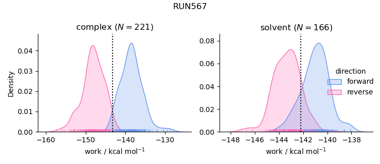 work distributions