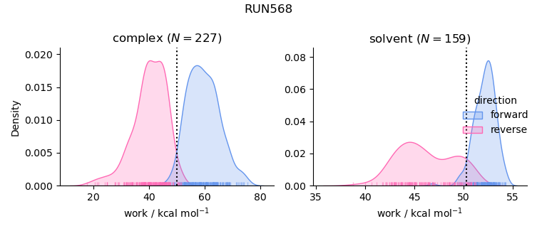 work distributions