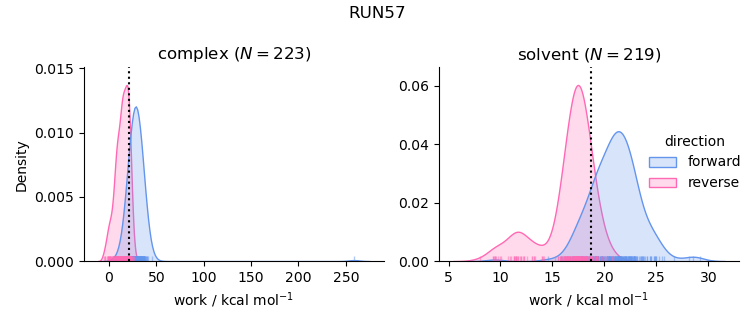 work distributions
