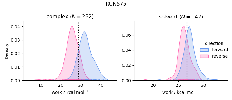 work distributions