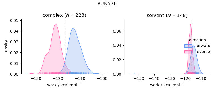 work distributions