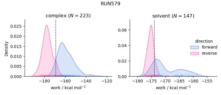 work distributions