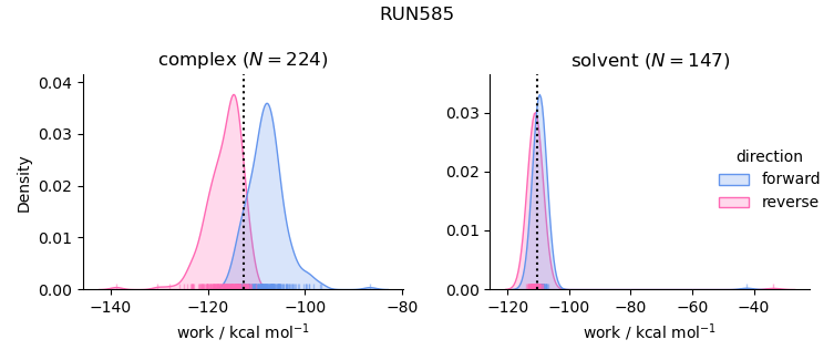 work distributions
