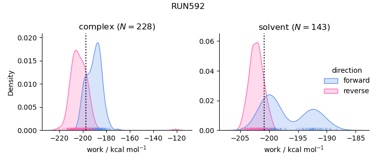 work distributions