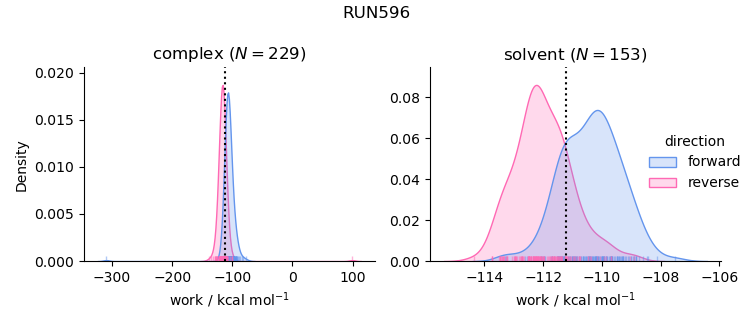 work distributions