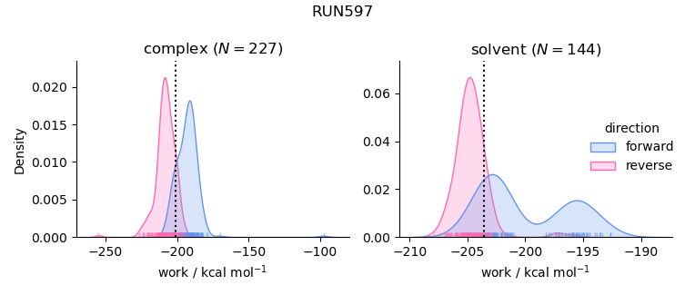 work distributions