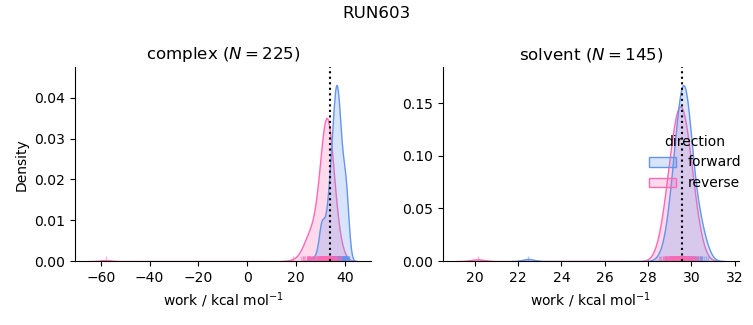 work distributions