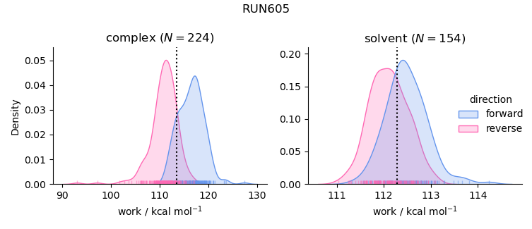 work distributions