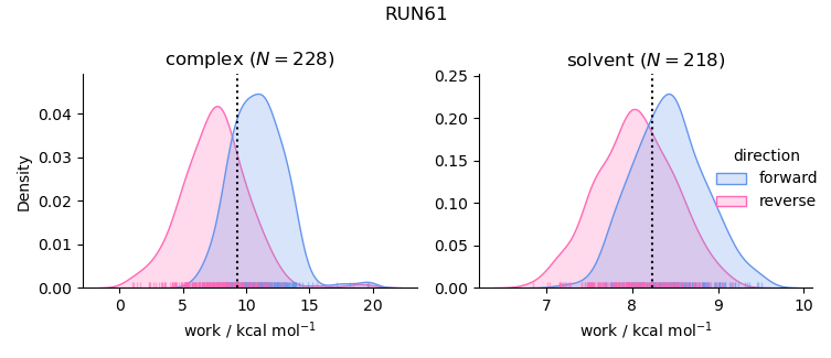 work distributions