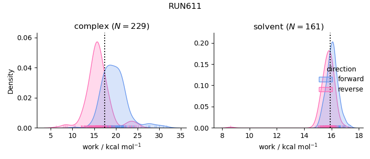 work distributions