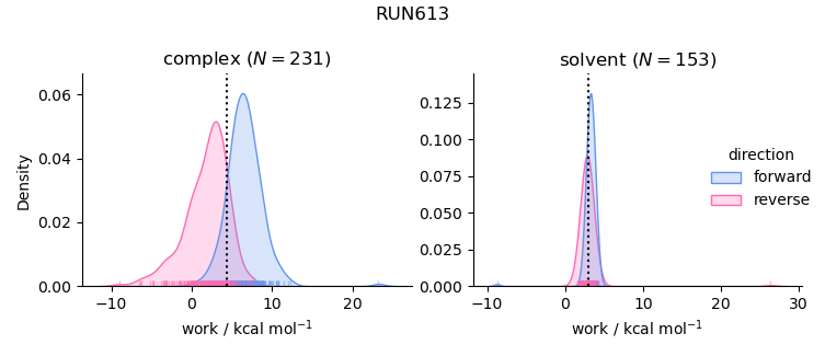 work distributions