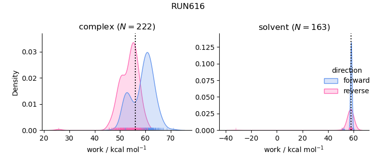 work distributions