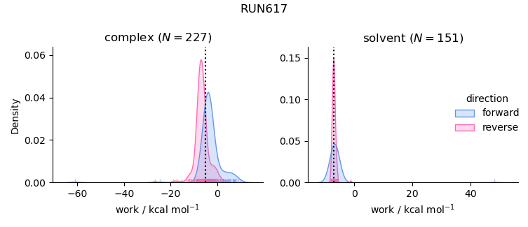work distributions