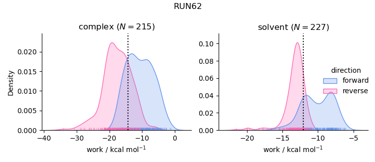 work distributions