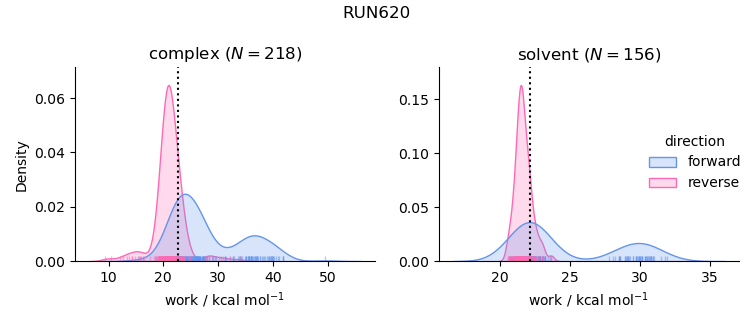 work distributions