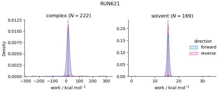 work distributions