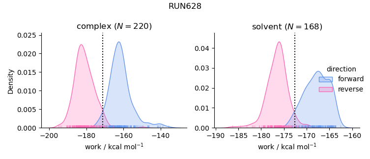 work distributions