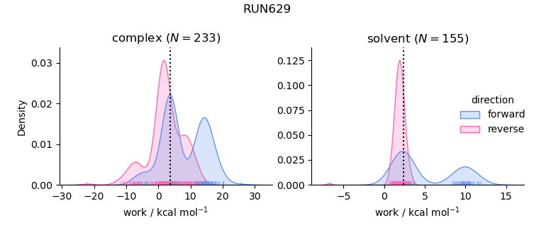 work distributions
