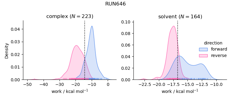 work distributions