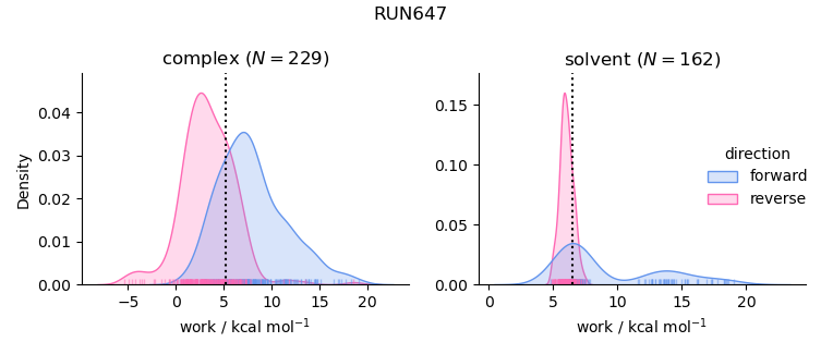 work distributions