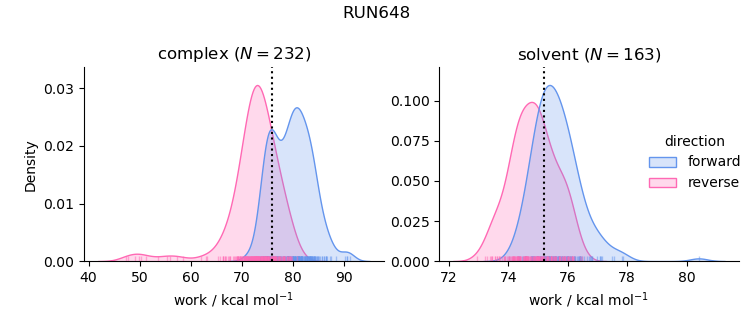 work distributions