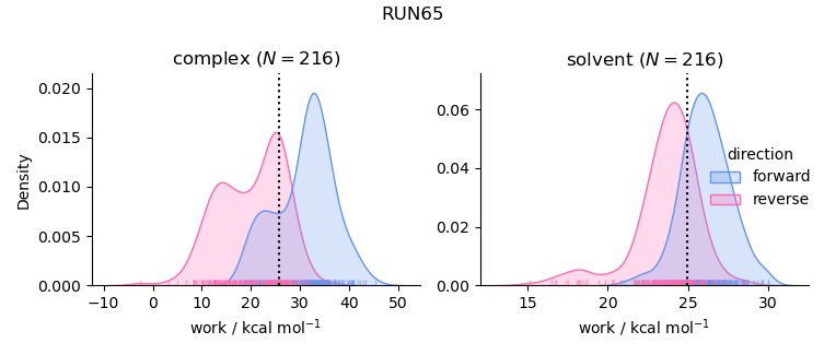 work distributions