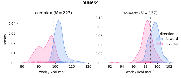 work distributions