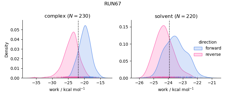 work distributions
