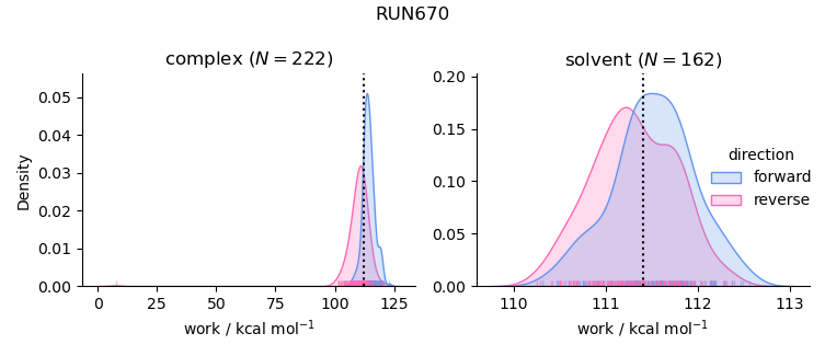 work distributions