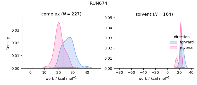 work distributions