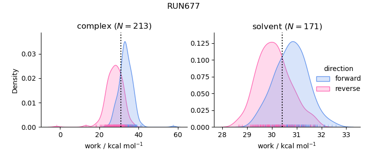 work distributions