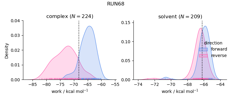 work distributions
