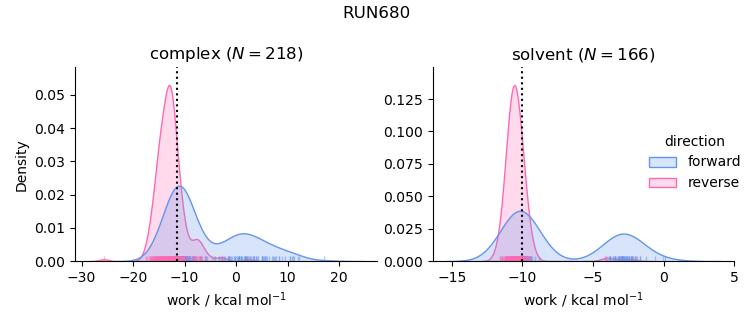 work distributions
