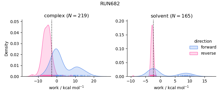 work distributions