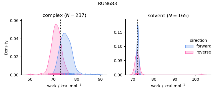 work distributions