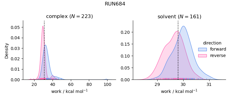 work distributions