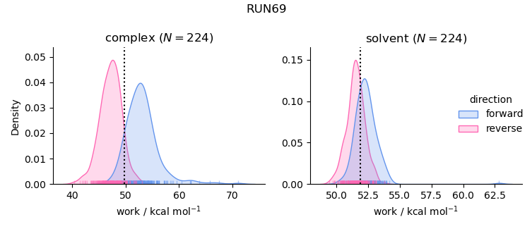 work distributions