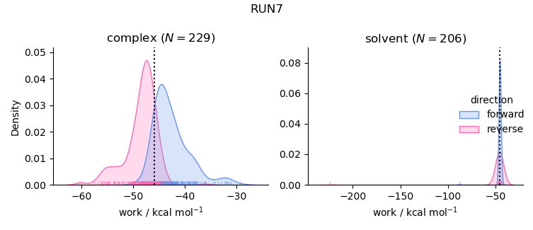 work distributions